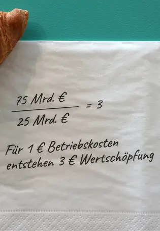 Eine Serviette mit einer Rechnung, die besagt: „75 Mrd. € ÷ 25 Mrd. € = 3“ und dem Text „Für 1 € Betriebskosten entstehen 3 € Wertschöpfung“, daneben ist ein Croissant zu sehen.