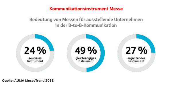 DSGV Auslandsmessen Grafik