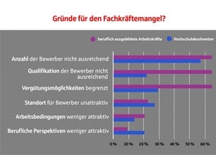 DSGV Gründe Fachkräftemangel